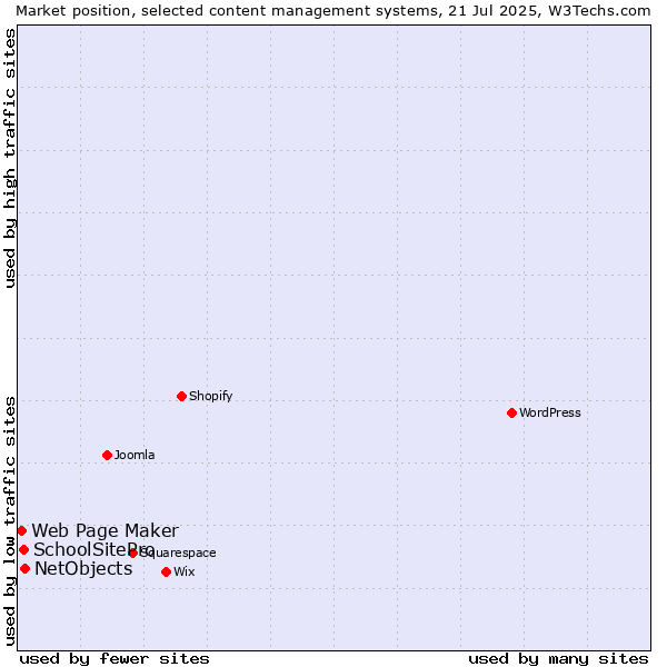 Market position of NetObjects vs. SchoolSitePro vs. Web Page Maker