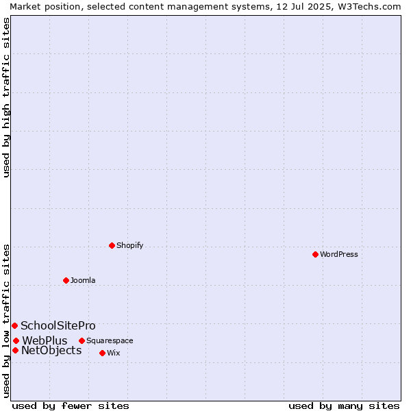 Market position of WebPlus vs. NetObjects vs. SchoolSitePro