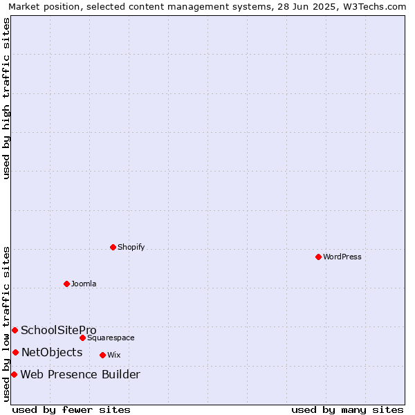 Market position of NetObjects vs. SchoolSitePro vs. Web Presence Builder