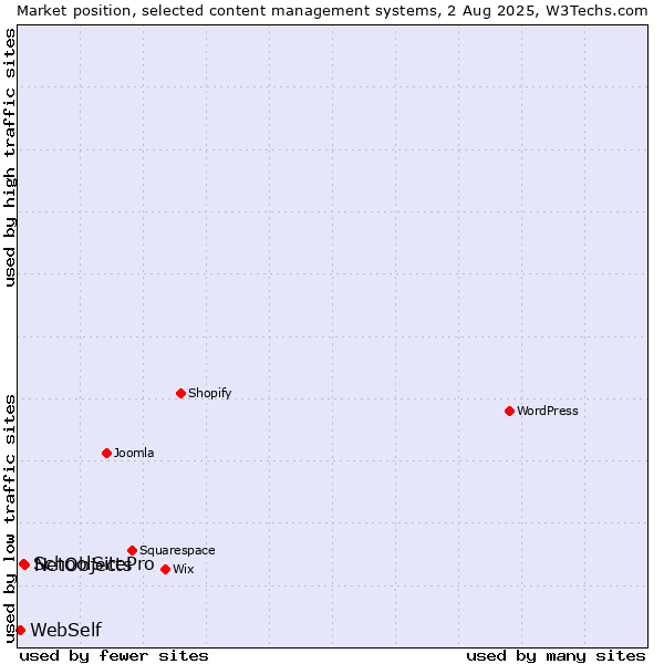 Market position of NetObjects vs. SchoolSitePro vs. WebSelf