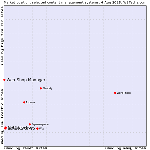 Market position of NetObjects vs. SchoolSitePro vs. Web Shop Manager