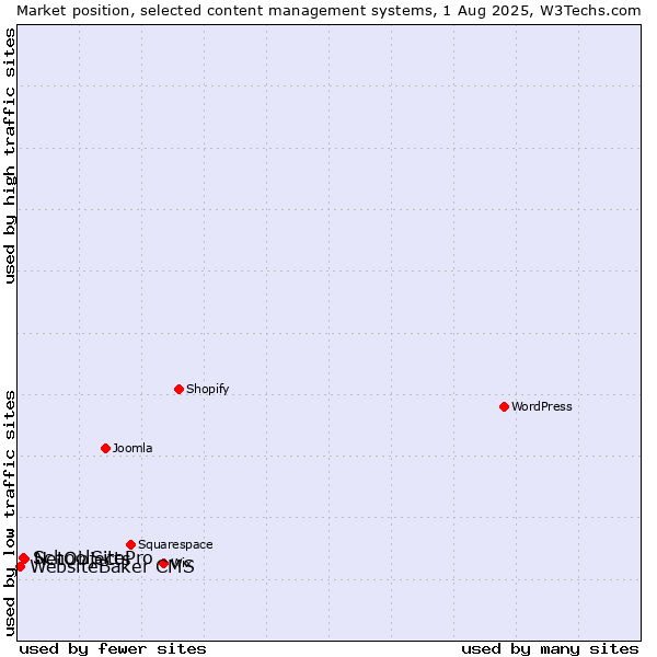 Market position of NetObjects vs. SchoolSitePro vs. WebsiteBaker CMS