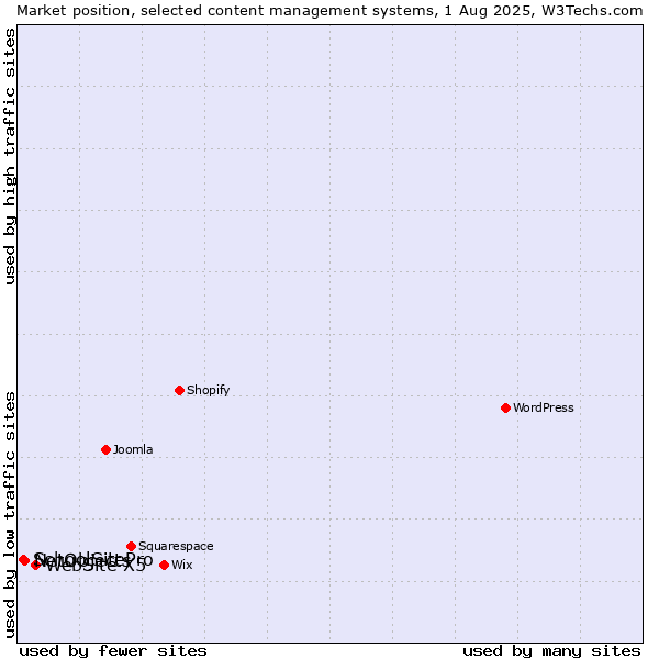 Market position of WebSite X5 vs. NetObjects vs. SchoolSitePro