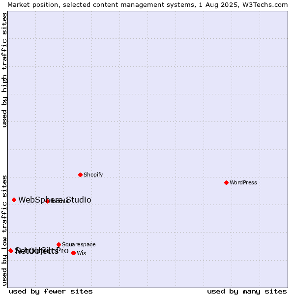 Market position of WebSphere Studio vs. NetObjects vs. SchoolSitePro