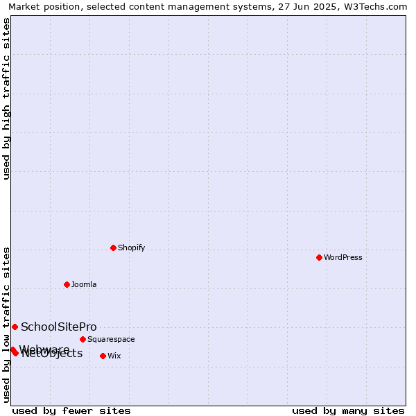 Market position of NetObjects vs. SchoolSitePro vs. Webware