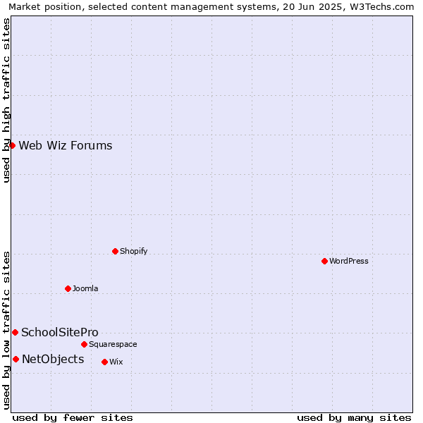 Market position of NetObjects vs. SchoolSitePro vs. Web Wiz Forums