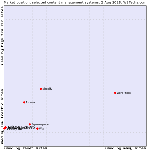 Market position of NetObjects vs. SchoolSitePro vs. Webydo