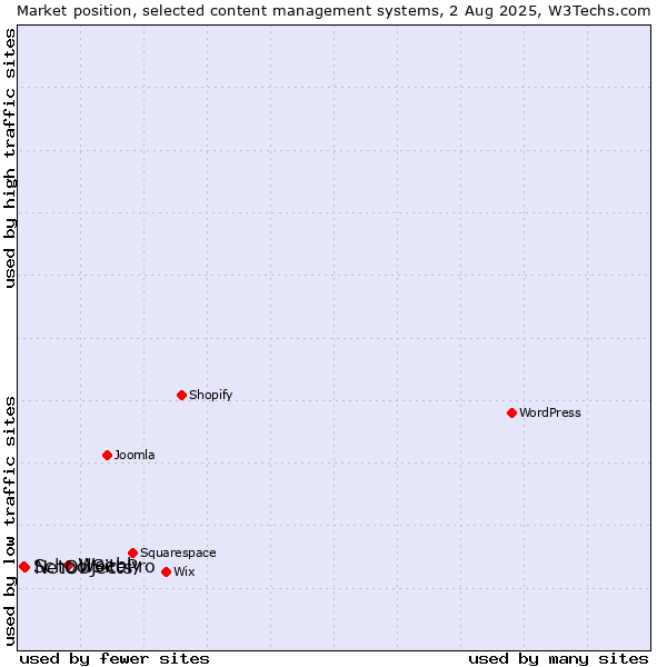 Market position of Weebly vs. NetObjects vs. SchoolSitePro