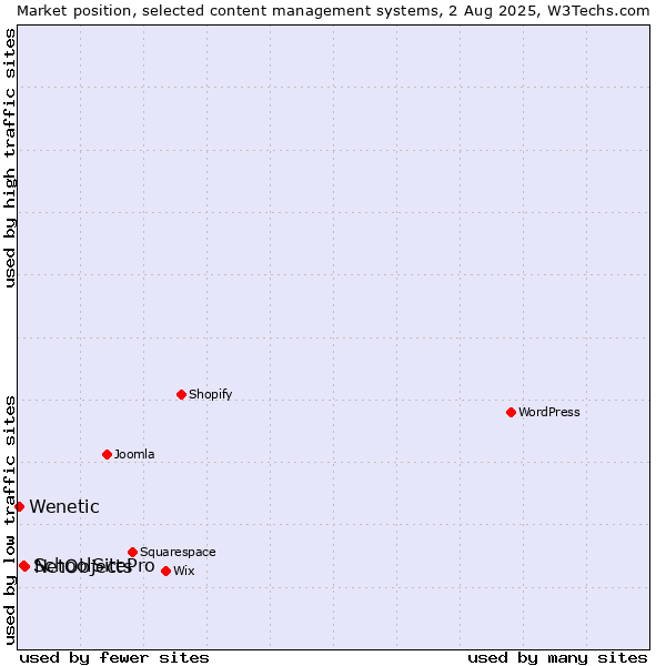 Market position of NetObjects vs. SchoolSitePro vs. Wenetic
