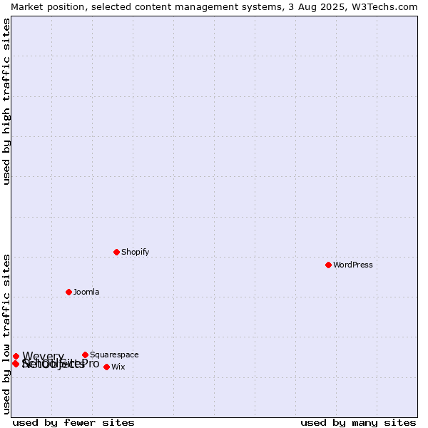 Market position of Wevery vs. NetObjects vs. SchoolSitePro