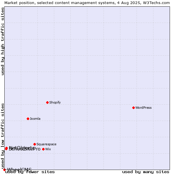 Market position of NetObjects vs. SchoolSitePro vs. WheelCMS