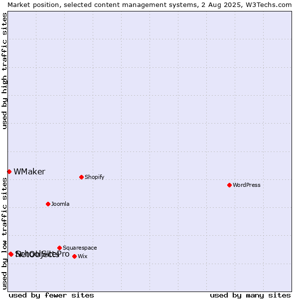 Market position of NetObjects vs. SchoolSitePro vs. WMaker