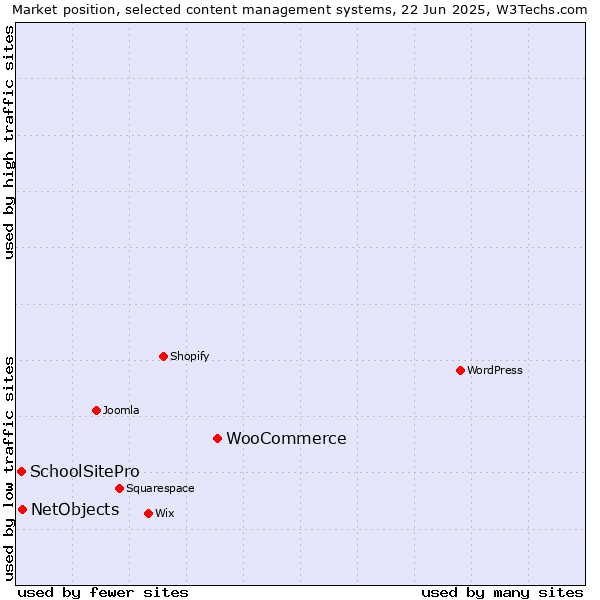 Market position of WooCommerce vs. NetObjects vs. SchoolSitePro