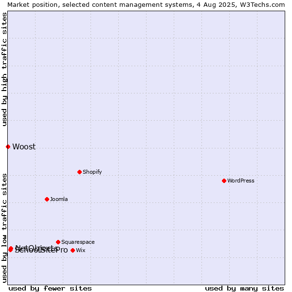 Market position of NetObjects vs. SchoolSitePro vs. Woost