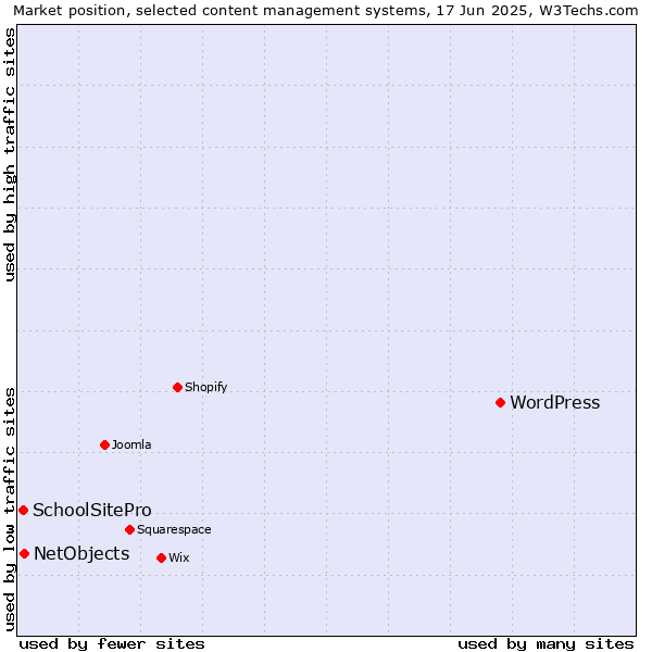 Market position of WordPress vs. NetObjects vs. SchoolSitePro