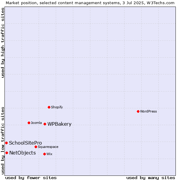 Market position of WPBakery vs. NetObjects vs. SchoolSitePro