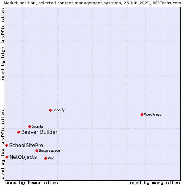 Market position of Beaver Builder vs. NetObjects vs. SchoolSitePro