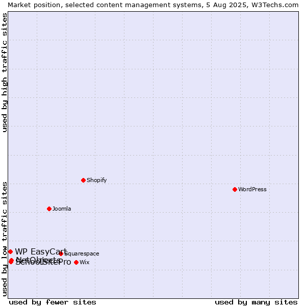Market position of NetObjects vs. SchoolSitePro vs. WP EasyCart