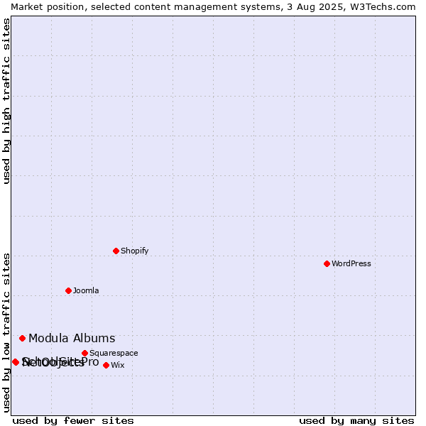 Market position of Modula Albums vs. NetObjects vs. SchoolSitePro