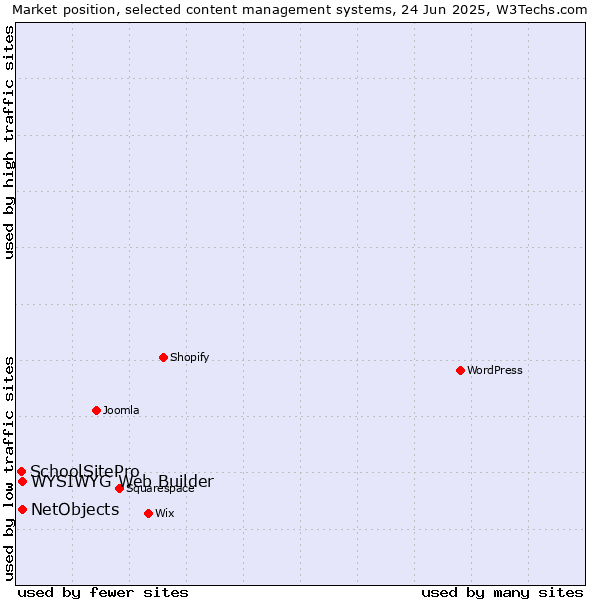 Market position of NetObjects vs. WYSIWYG Web Builder vs. SchoolSitePro