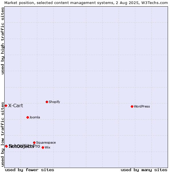 Market position of NetObjects vs. SchoolSitePro vs. X-Cart