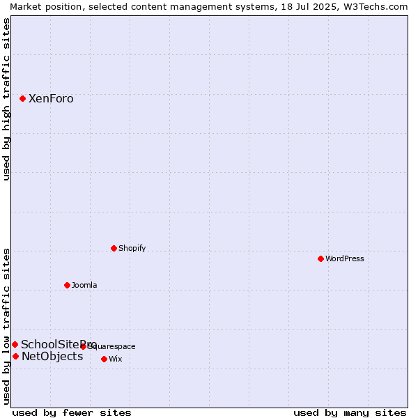 Market position of XenForo vs. NetObjects vs. SchoolSitePro