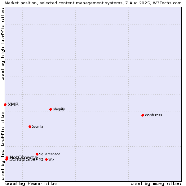 Market position of NetObjects vs. SchoolSitePro vs. XMB