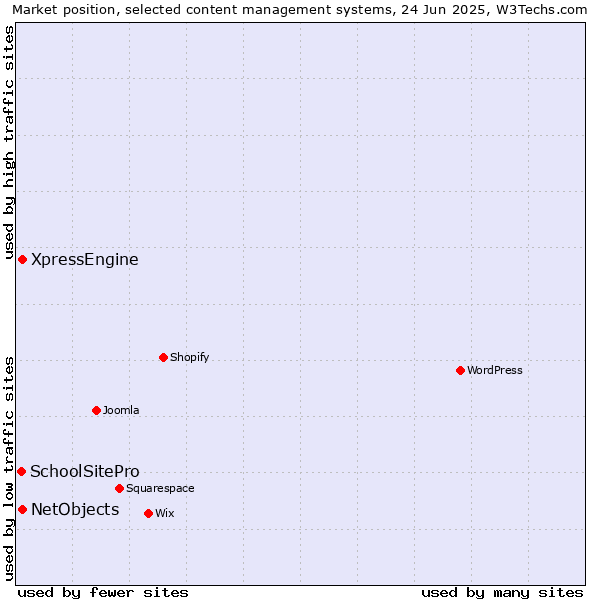 Market position of XpressEngine vs. NetObjects vs. SchoolSitePro
