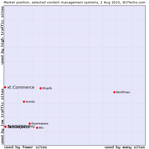 Market position of NetObjects vs. SchoolSitePro vs. xt:Commerce