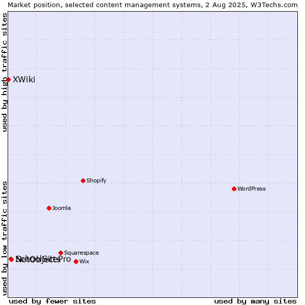 Market position of NetObjects vs. SchoolSitePro vs. XWiki