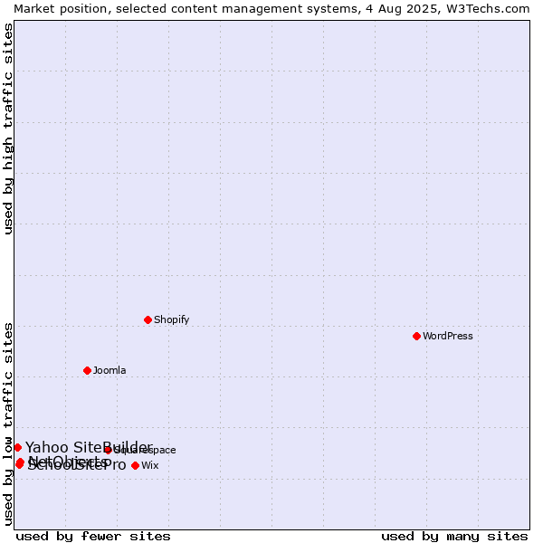 Market position of NetObjects vs. SchoolSitePro vs. Yahoo SiteBuilder