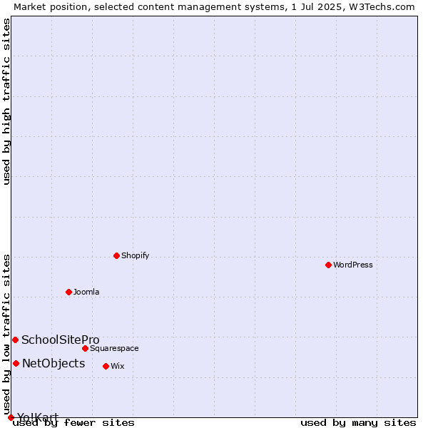 Market position of NetObjects vs. SchoolSitePro vs. Yo!Kart