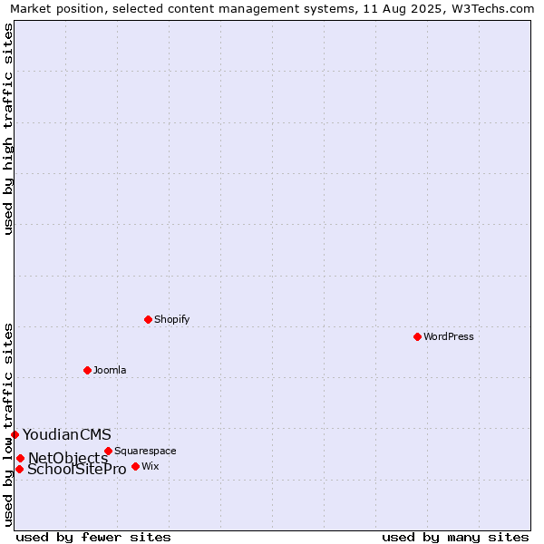 Market position of NetObjects vs. SchoolSitePro vs. YoudianCMS