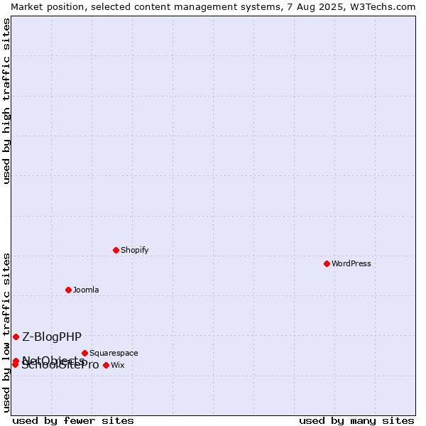 Market position of Z-BlogPHP vs. NetObjects vs. SchoolSitePro