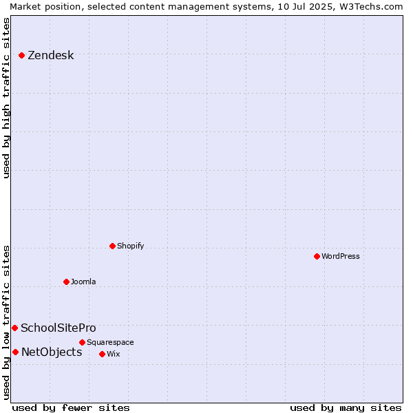 Market position of Zendesk vs. NetObjects vs. SchoolSitePro