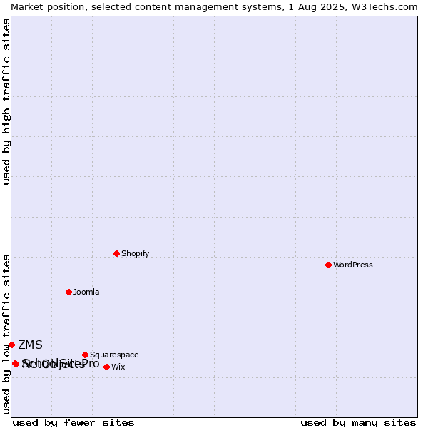 Market position of NetObjects vs. SchoolSitePro vs. ZMS