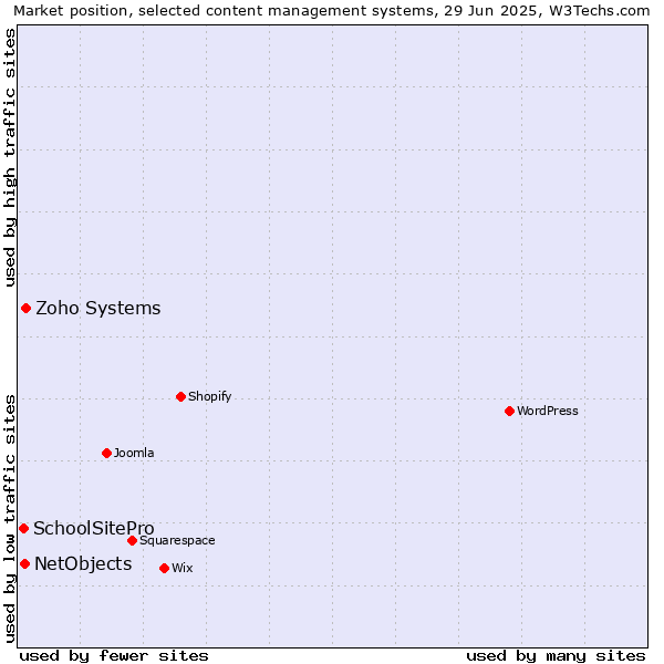 Market position of Zoho Systems vs. NetObjects vs. SchoolSitePro