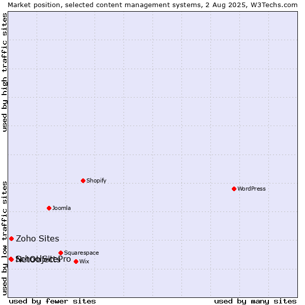 Market position of NetObjects vs. Zoho Sites vs. SchoolSitePro