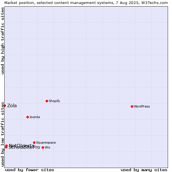 Market position of NetObjects vs. SchoolSitePro vs. Zola