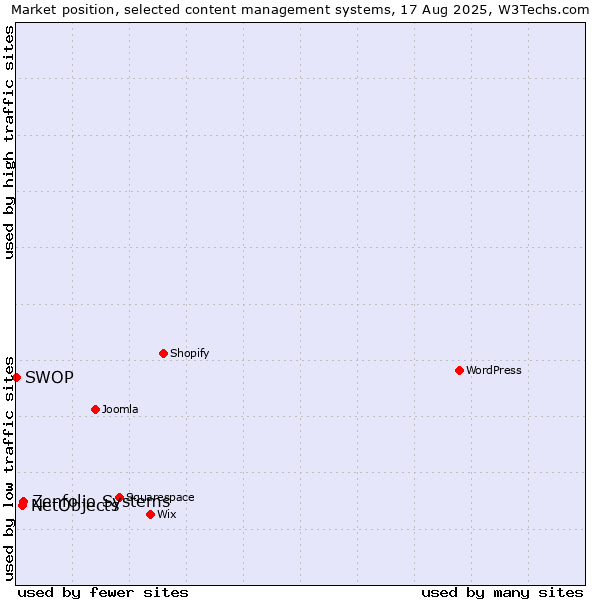 Market position of Zenfolio Systems vs. NetObjects vs. SWOP