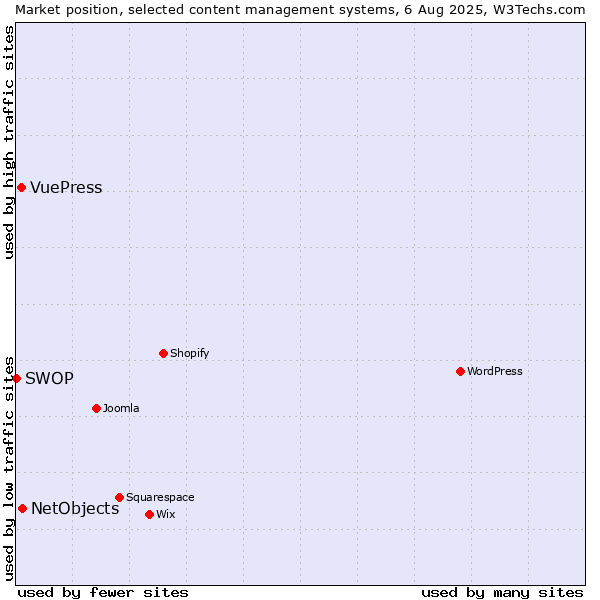 Market position of NetObjects vs. VuePress vs. SWOP