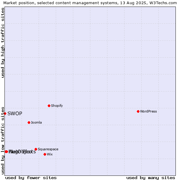 Market position of NetObjects vs. Hugo Blox vs. SWOP