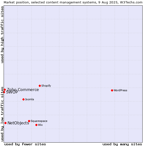 Market position of NetObjects vs. Zoho Commerce vs. SWOP
