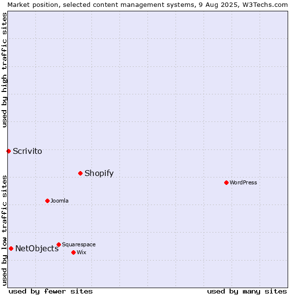 Market position of Shopify vs. NetObjects vs. Scrivito
