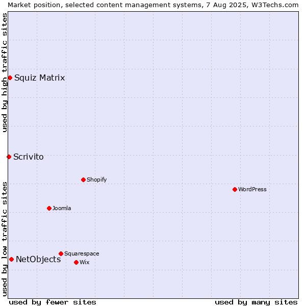 Market position of NetObjects vs. Squiz Matrix vs. Scrivito