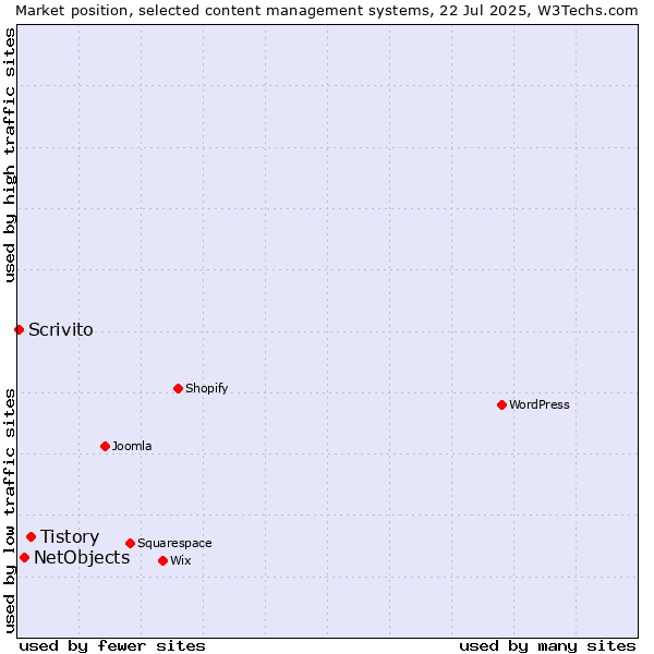 Market position of Tistory vs. NetObjects vs. Scrivito