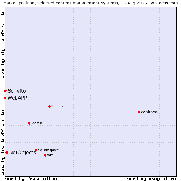 Market position of NetObjects vs. Scrivito vs. WebAPP