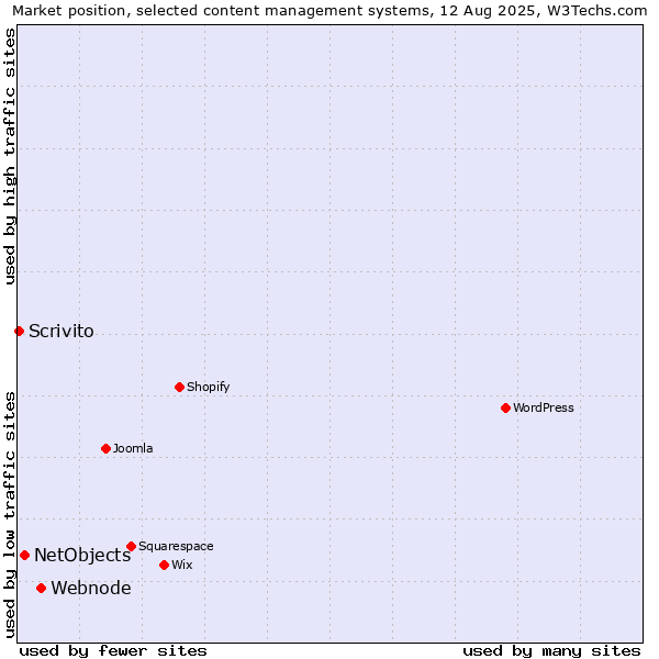 Market position of Webnode vs. NetObjects vs. Scrivito