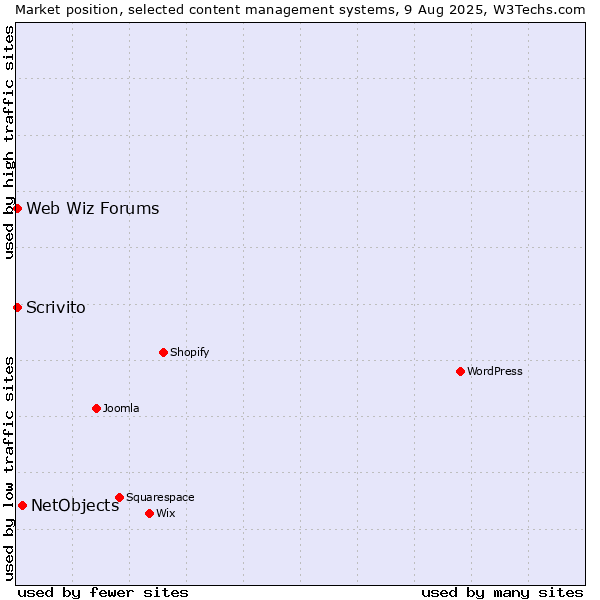Market position of NetObjects vs. Web Wiz Forums vs. Scrivito
