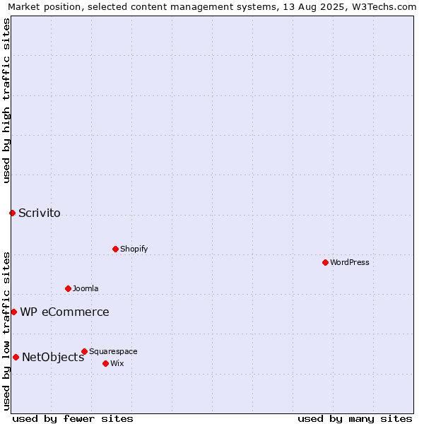 Market position of NetObjects vs. WP eCommerce vs. Scrivito